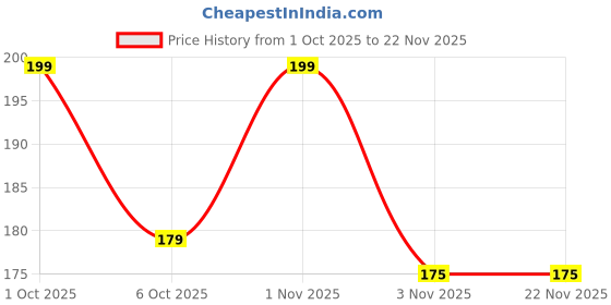 nykaa.com GLEVA Reusable Makeup Remover Pads - Multicolor gleva Price History Graph from 1 Oct 2025 to 22 Nov 2025