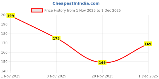 nykaa.com GLEVA Triangle Makeup Puff Pack Of 2 - Black gleva Price History Graph from 1 Nov 2025 to 1 Dec 2025