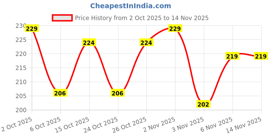 nykaa.com GLEVA Under Eye Concealer Brush - Black gleva Price History Graph from 2 Oct 2025 to 14 Nov 2025