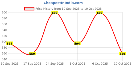 nykaa.com Global Beauty Secrets Dry Brush With 14 Inch Removable Wood Handle global beauty secrets Price History Graph from 10 Sep 2025 to 10 Oct 2025