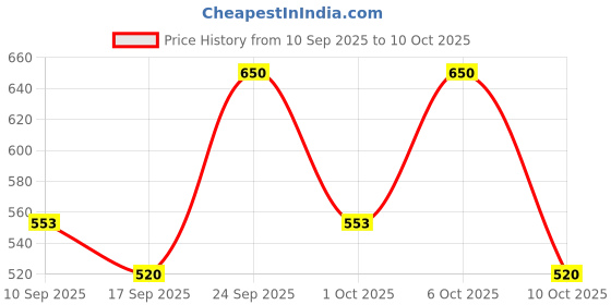 nykaa.com Global Beauty Secrets Tsukihime Silk Puff global beauty secrets Price History Graph from 10 Sep 2025 to 10 Oct 2025
