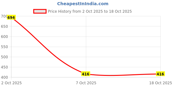 nykaa.com Globus Naturals Glycolic + 1% Salicylic Acid Face Wash + Face Cream Combo - Set of 2 globus naturals Price History Graph from 2 Oct 2025 to 17 Oct 2025
