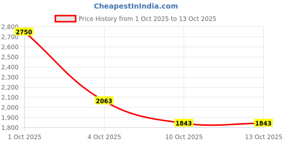 nykaa.com Glutone 1000 Setria L-Glutathione & Vitamin C Effervescent Tablets For Skin Brightening glutone Price History Graph from 1 Oct 2025 to 13 Oct 2025