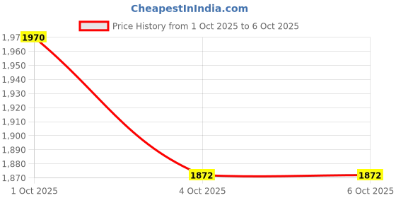 nykaa.com Glutone C Setria Glutathione & Phyllanthus Emblica L. Extract Effervescent Tablets (43.5g) glutone Price History Graph from 1 Oct 2025 to 6 Oct 2025
