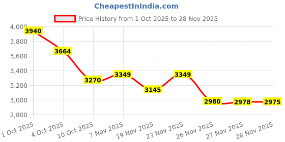nykaa.com Glutone C Setria Glutathione - Japan 500mg & Natural Vit C Tablets for Skin Brightening - Pack of 2 glutone Price History Graph from 1 Oct 2025 to 28 Nov 2025