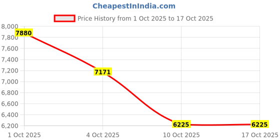 nykaa.com Glutone C Setria Glutathione - Japan 500mg & Natural Vit C Tablets for Skin Brightening - Pack of 4 glutone Price History Graph from 1 Oct 2025 to 16 Oct 2025