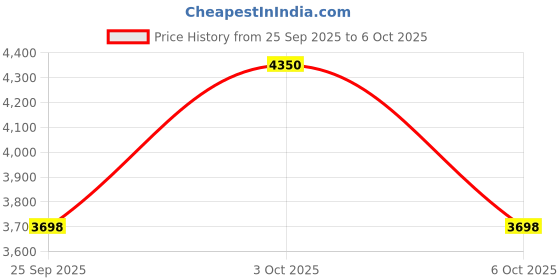 nykaa.com glutone Glutone1000 & Serum - Skin Brightening Combo - Setria L-Glutathione & Purewhite glutone Price History Graph from 25 Sep 2025 to 6 Oct 2025