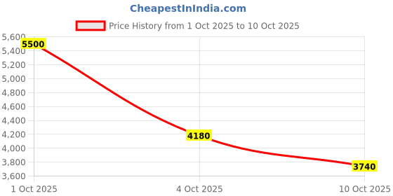 nykaa.com glutone Glutone1000 - Setria L-Glutathione & Vit C Tablets For Skin Brightening - Pack Of 2 glutone Price History Graph from 1 Oct 2025 to 10 Oct 2025