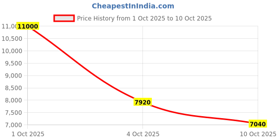 nykaa.com glutone Glutone1000 - Setria L-Glutathione & Vit C Tablets For Skin Brightening - Pack Of 4 glutone Price History Graph from 1 Oct 2025 to 10 Oct 2025