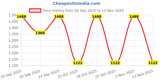 nykaa.com Glutone Skin Lightening Face Serum For Glowing And Radiant Skin glutone Price History Graph from 20 Sep 2025 to 13 Nov 2025