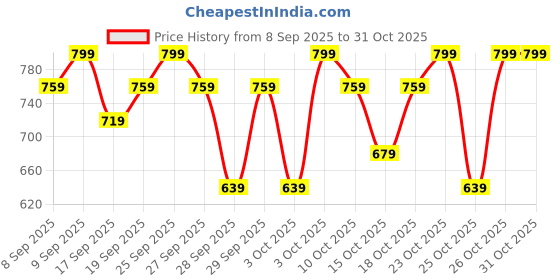 nykaa.com l'oreal paris Glycolic Bright Glowing Day Cream SPF 30 l'oreal paris Price History Graph from 8 Sep 2025 to 31 Oct 2025