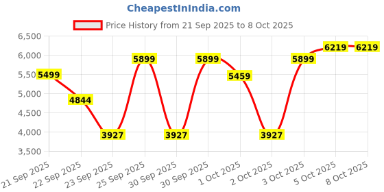 nykaa.com GNC AMP Gold Series 100% Whey Protein Advanced - Double Rich Chocolate gnc Price History Graph from 21 Sep 2025 to 4 Oct 2025