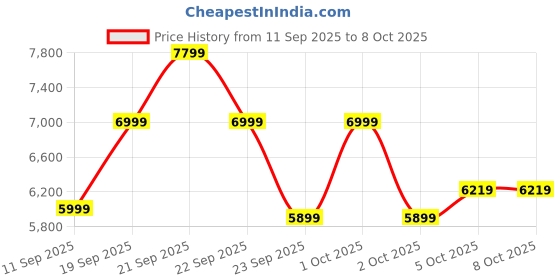 nykaa.com GNC AMP Gold Series 100% Whey Protein Advanced - Vanilla Ice Cream gnc Price History Graph from 11 Sep 2025 to 8 Oct 2025