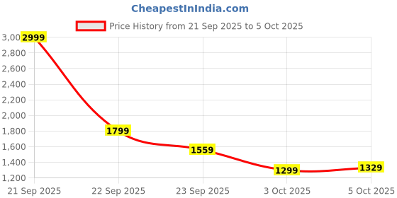 nykaa.com GNC AMP Gold Series BCAA Advanced- Green Apple gnc Price History Graph from 21 Sep 2025 to 5 Oct 2025