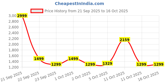 nykaa.com GNC AMP Gold Series BCAA Advanced with Vitamin B6 - 14.1 Oz (Orange) gnc Price History Graph from 21 Sep 2025 to 16 Oct 2025