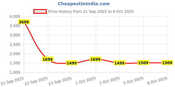 nykaa.com GNC AMP Gold Series Ultra Rush - Blue Raspberry gnc Price History Graph from 21 Sep 2025 to 5 Oct 2025