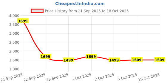 nykaa.com GNC AMP Gold Series Ultra Rush - Watermelon gnc Price History Graph from 21 Sep 2025 to 18 Oct 2025