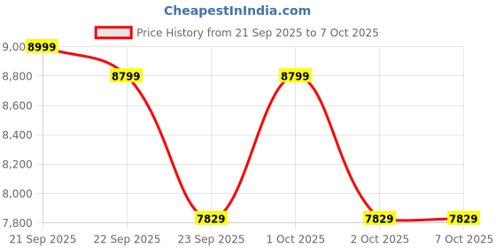 nykaa.com GNC AMP Isolate Zero Carb Protein Powder - Blueberry gnc Price History Graph from 21 Sep 2025 to 6 Oct 2025