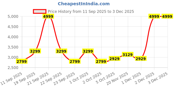 nykaa.com GNC AMP Mass XXX Gainer - Chocolate gnc Price History Graph from 11 Sep 2025 to 2 Dec 2025