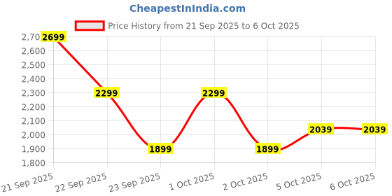nykaa.com GNC AMP Plant Isolate - Chocolate Hazelnut gnc Price History Graph from 21 Sep 2025 to 6 Oct 2025