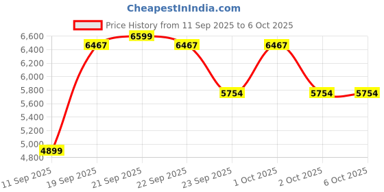 nykaa.com GNC AMP Pure Isolate Low Carb - Vanilla gnc Price History Graph from 11 Sep 2025 to 5 Oct 2025