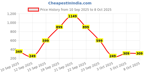 nykaa.com GNC Calcium Plus Magnesium And Vitamin D3 Vegetarian Tablets gnc Price History Graph from 10 Sep 2025 to 7 Oct 2025