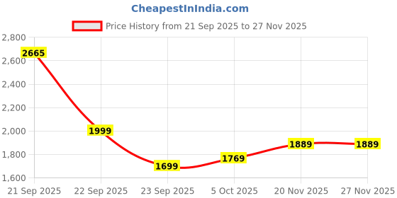 nykaa.com GNC Glutathione 500mg With Ascorbic acid gnc Price History Graph from 21 Sep 2025 to 26 Nov 2025
