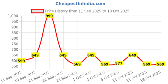 nykaa.com GNC Herbal Plus Milk Thistle Capsules gnc Price History Graph from 11 Sep 2025 to 18 Oct 2025
