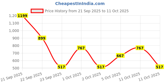nykaa.com GNC Magnesium 370mg Capsules gnc Price History Graph from 21 Sep 2025 to 11 Oct 2025