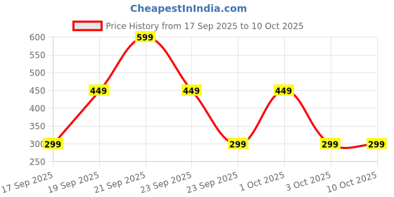 nykaa.com GNC Melatonin 3 Mg - Supports Restful Sleep - 120 Tablets gnc Price History Graph from 17 Sep 2025 to 10 Oct 2025