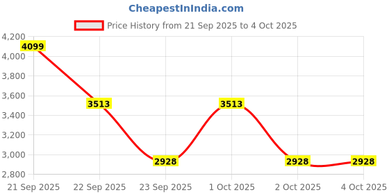 nykaa.com GNC Pro Performance 100% Whey Protein Powder - Cafe Mocha gnc Price History Graph from 21 Sep 2025 to 4 Oct 2025