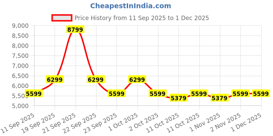nykaa.com GNC Pro Performance 100% Whey Protein Powder - Chocolate Supreme gnc Price History Graph from 11 Sep 2025 to 30 Nov 2025
