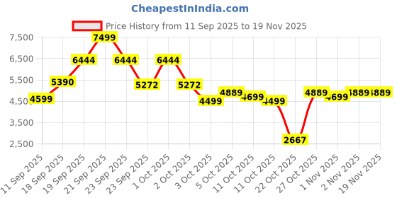 nykaa.com GNC Pro Performance 100% Whey Protein Powder - Chocolate Supreme gnc Price History Graph from 11 Sep 2025 to 18 Nov 2025