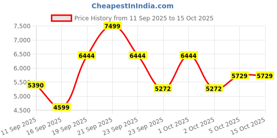 nykaa.com GNC Pro Performance 100% Whey Protein Powder - Kesar Pista gnc Price History Graph from 11 Sep 2025 to 14 Oct 2025
