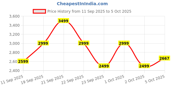 nykaa.com GNC Pro Performance 100% Whey Protein Powder - Mango Smoothie gnc Price History Graph from 11 Sep 2025 to 5 Oct 2025