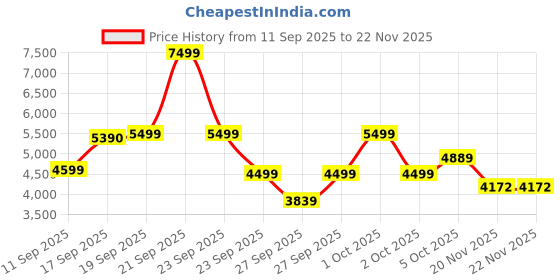 nykaa.com GNC Pro Performance 100% Whey Protein Powder - Vanilla Cream (4 lbs) gnc Price History Graph from 11 Sep 2025 to 22 Nov 2025