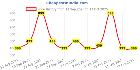 nykaa.com GNC Pro Performance Creatine Monohydrate Powder - Blueberry gnc Price History Graph from 11 Sep 2025 to 16 Oct 2025