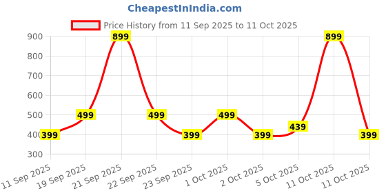 nykaa.com GNC Pro Performance Creatine Monohydrate Powder - Cranberry gnc Price History Graph from 11 Sep 2025 to 11 Oct 2025
