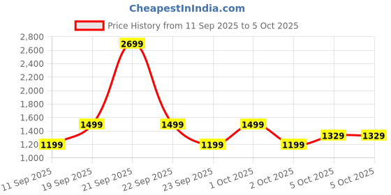 nykaa.com GNC Pro Performance Creatine Monohydrate Powder - Unflavoured gnc Price History Graph from 11 Sep 2025 to 5 Oct 2025