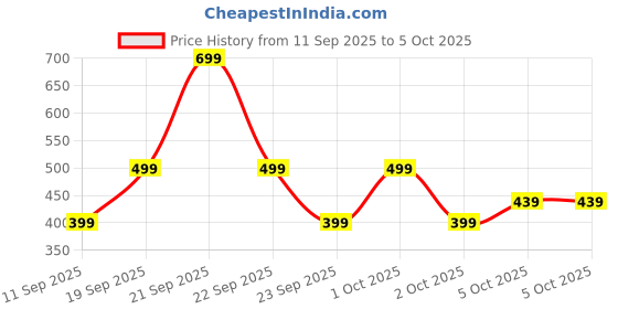 nykaa.com GNC Pro Performance Creatine Monohydrate - Unflavoured gnc Price History Graph from 11 Sep 2025 to 5 Oct 2025