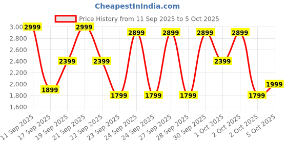 nykaa.com GNC Pro Performance Double Chocolate Weight Gainer gnc Price History Graph from 11 Sep 2025 to 4 Oct 2025