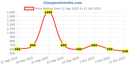 nykaa.com GNC Pro Performance L-carnitine Capsules gnc Price History Graph from 11 Sep 2025 to 10 Oct 2025