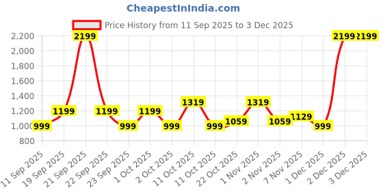 nykaa.com GNC Pro Performance L-glutamine Powder 5000 Mg (unflavored) gnc Price History Graph from 11 Sep 2025 to 2 Dec 2025