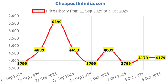 nykaa.com GNC Pro Performance Powder Bulk 1340 - Chocolate gnc Price History Graph from 11 Sep 2025 to 5 Oct 2025