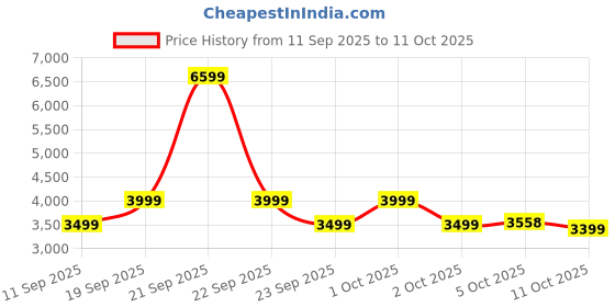 nykaa.com GNC Pro Performance Power Protein - Double Rich Chocolate gnc Price History Graph from 11 Sep 2025 to 10 Oct 2025