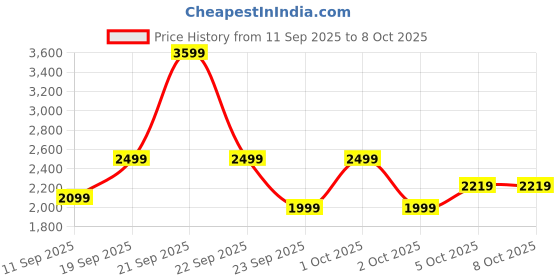 nykaa.com GNC Pro Performance Power Protein Powder - Double Rich Chocolate gnc Price History Graph from 11 Sep 2025 to 6 Oct 2025