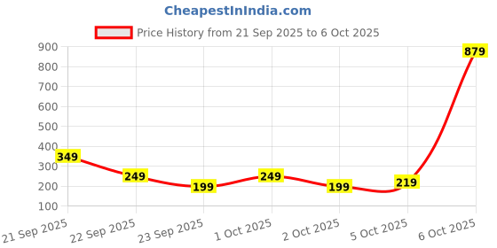nykaa.com GNC Pro Performance Pure Micronized Creatine Monohydrate Powder - Blueberry gnc Price History Graph from 21 Sep 2025 to 6 Oct 2025