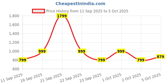 nykaa.com GNC Pro Performance Pure Micronized Creatine Monohydrate Powder - Cranberry gnc Price History Graph from 11 Sep 2025 to 5 Oct 2025