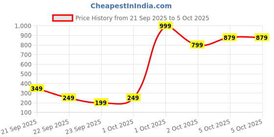 nykaa.com GNC Pro Performance Pure Micronized Creatine Monohydrate Powder - Orange gnc Price History Graph from 21 Sep 2025 to 5 Oct 2025
