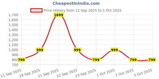 nykaa.com GNC Pro Performance Thermoburst Hardcore gnc Price History Graph from 11 Sep 2025 to 5 Oct 2025